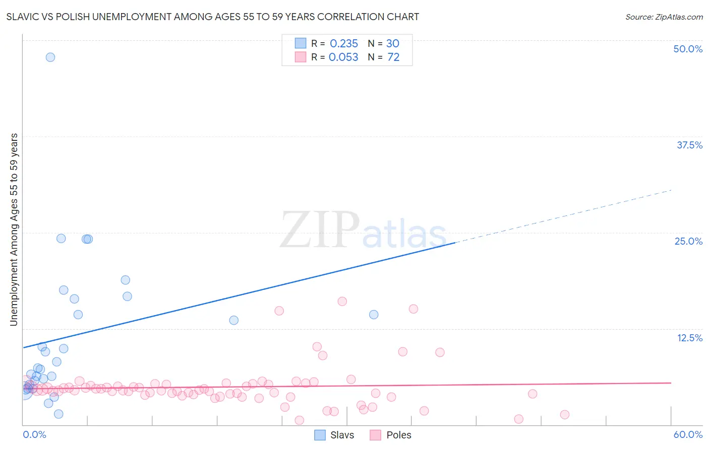 Slavic vs Polish Unemployment Among Ages 55 to 59 years