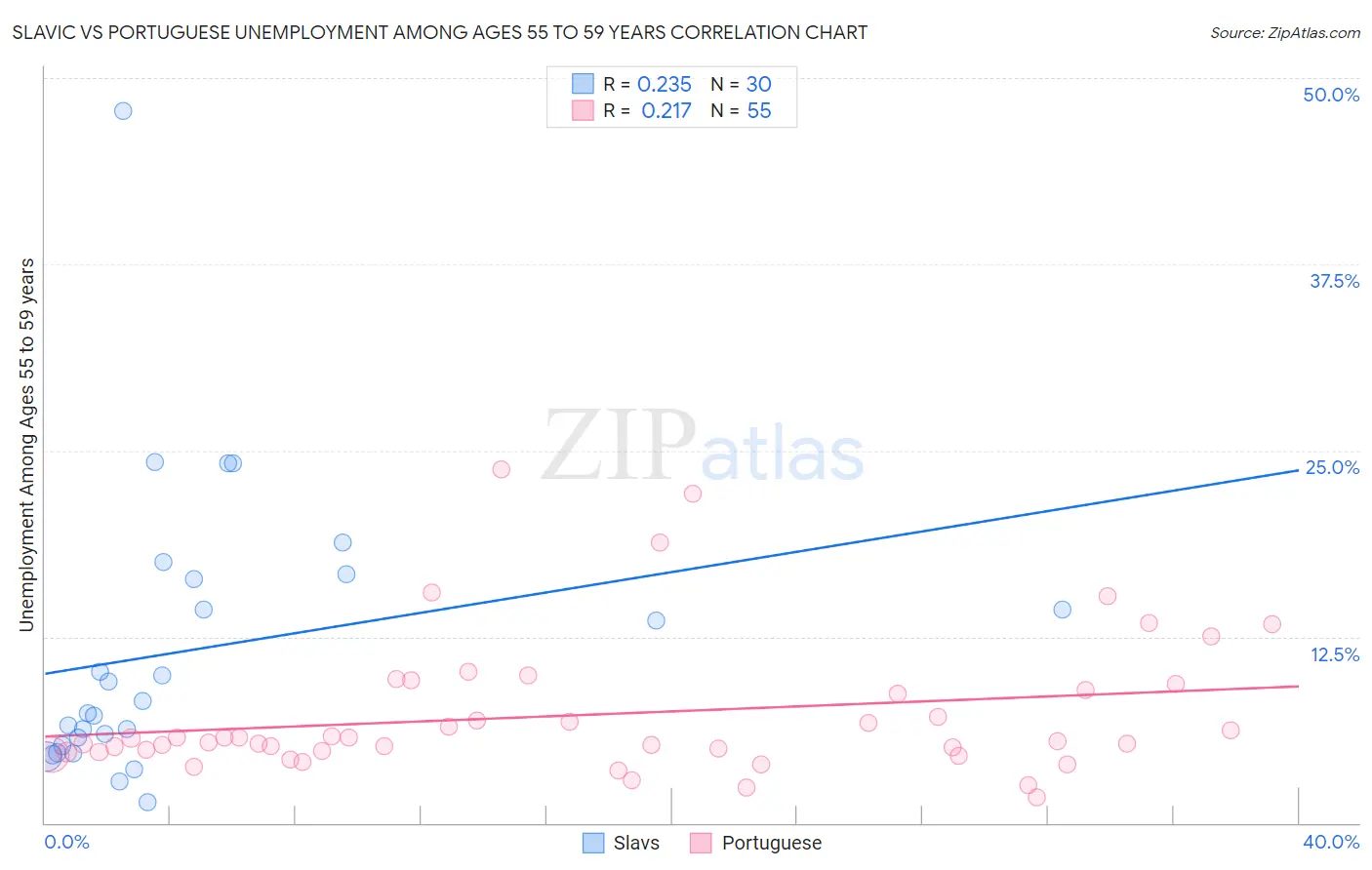 Slavic vs Portuguese Unemployment Among Ages 55 to 59 years