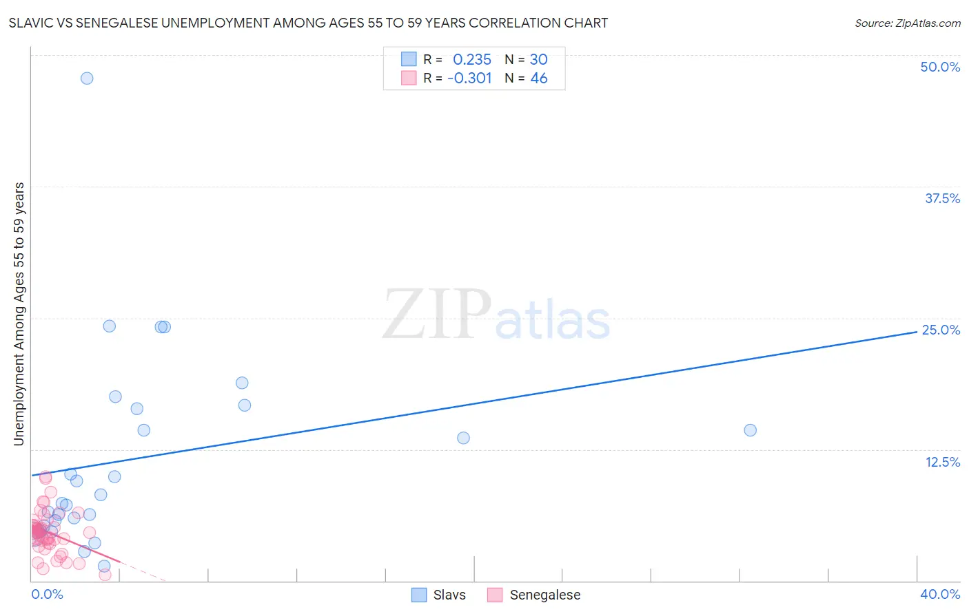 Slavic vs Senegalese Unemployment Among Ages 55 to 59 years