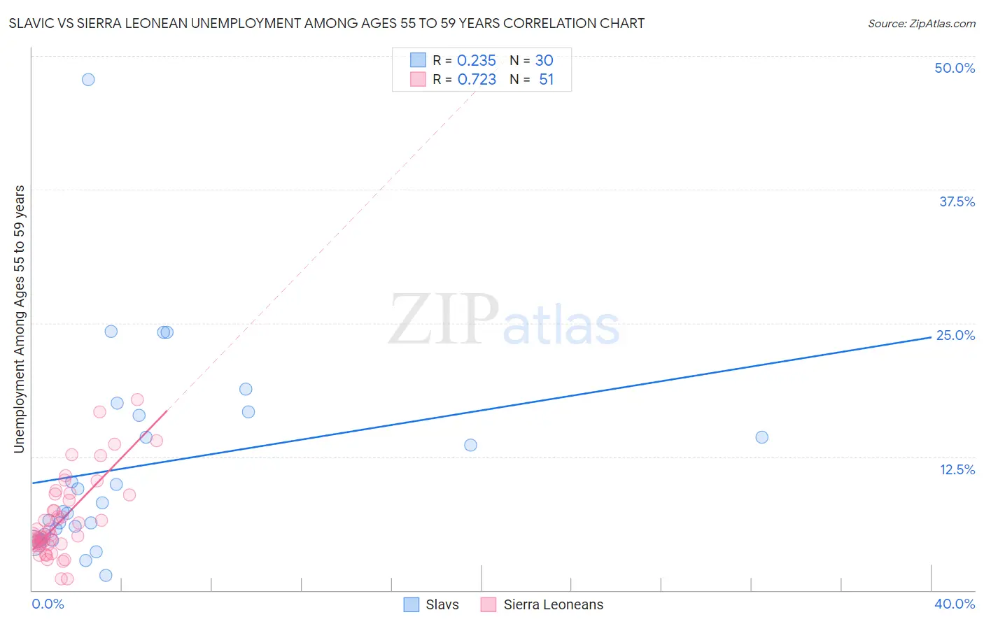 Slavic vs Sierra Leonean Unemployment Among Ages 55 to 59 years