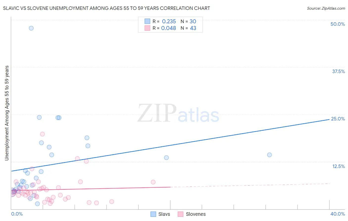 Slavic vs Slovene Unemployment Among Ages 55 to 59 years