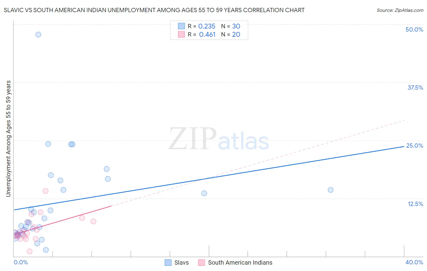 Slavic vs South American Indian Unemployment Among Ages 55 to 59 years