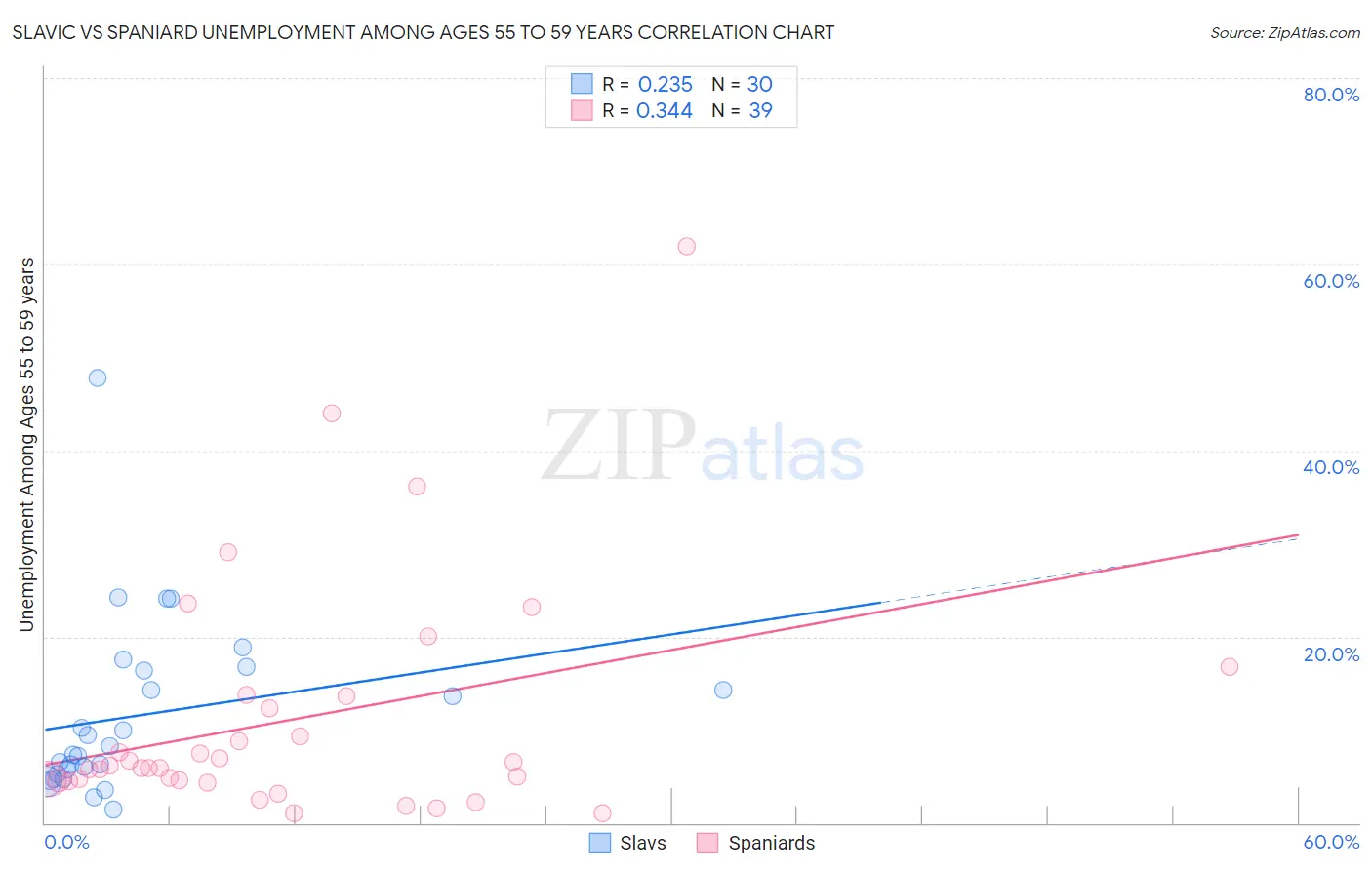 Slavic vs Spaniard Unemployment Among Ages 55 to 59 years