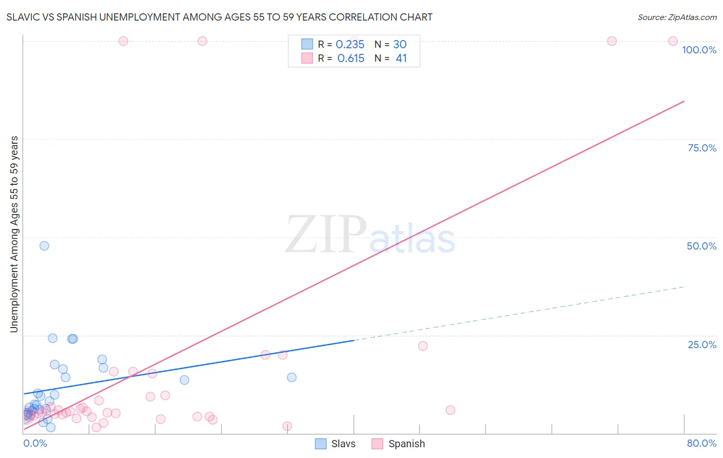 Slavic vs Spanish Unemployment Among Ages 55 to 59 years