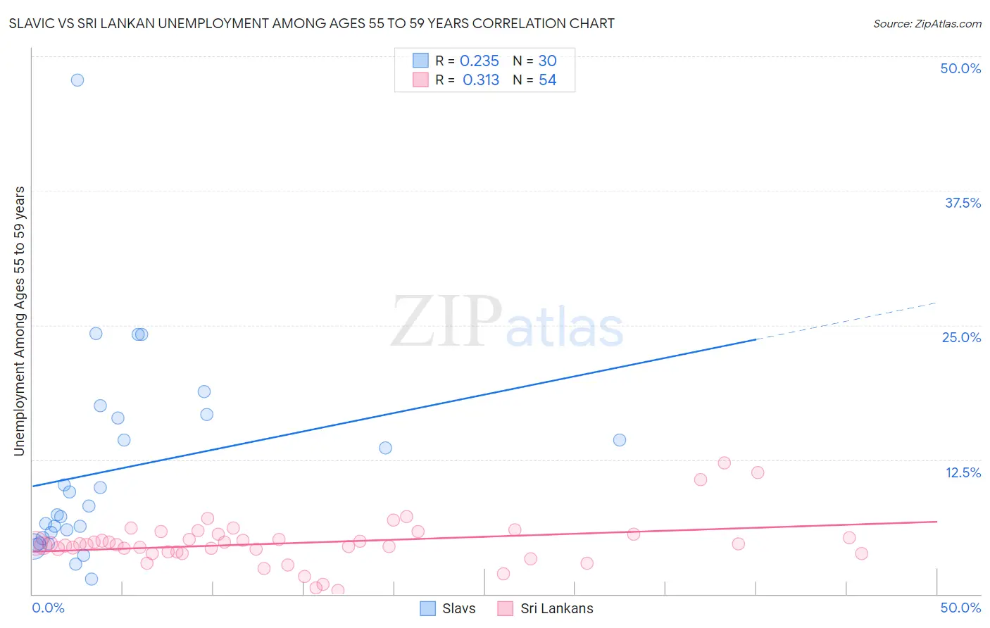 Slavic vs Sri Lankan Unemployment Among Ages 55 to 59 years