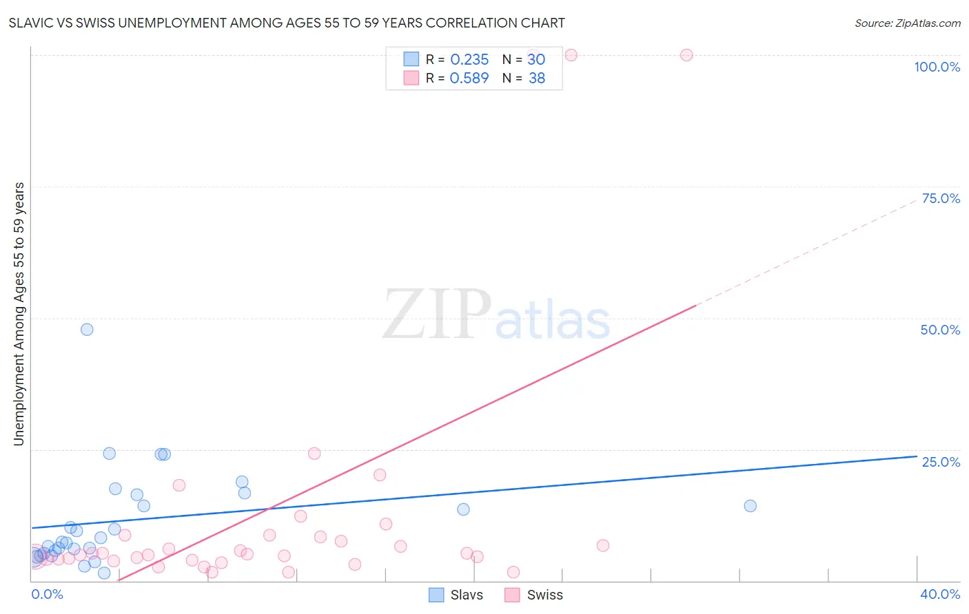 Slavic vs Swiss Unemployment Among Ages 55 to 59 years