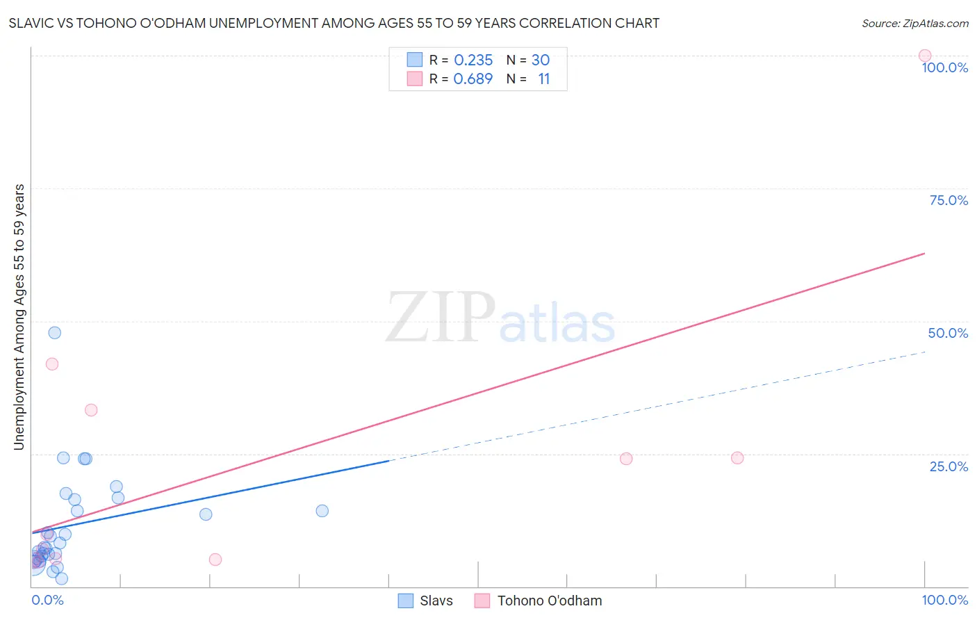 Slavic vs Tohono O'odham Unemployment Among Ages 55 to 59 years