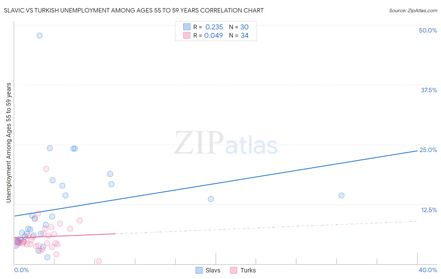 Slavic vs Turkish Unemployment Among Ages 55 to 59 years