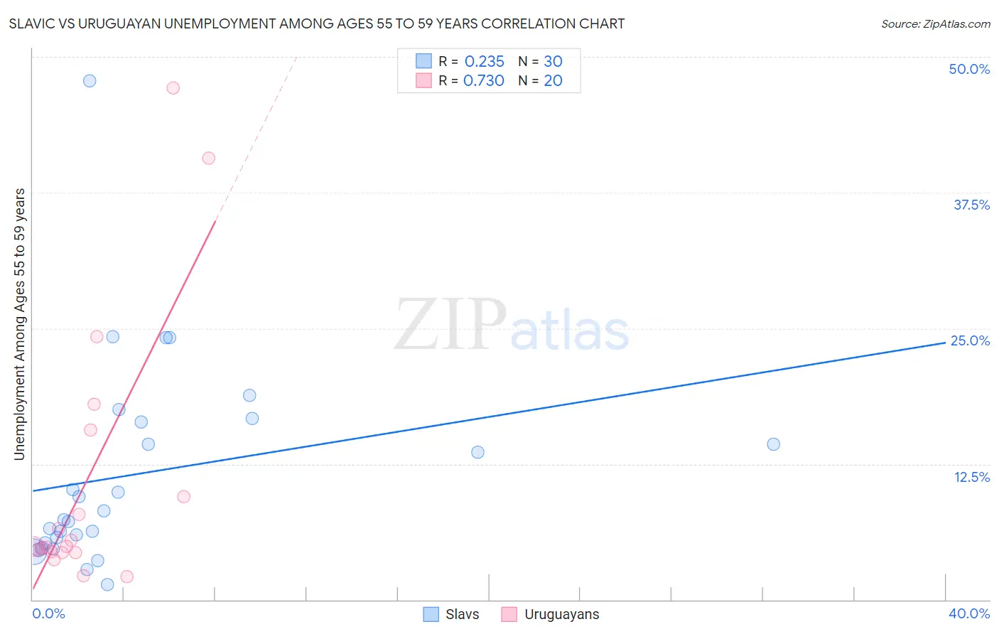 Slavic vs Uruguayan Unemployment Among Ages 55 to 59 years
