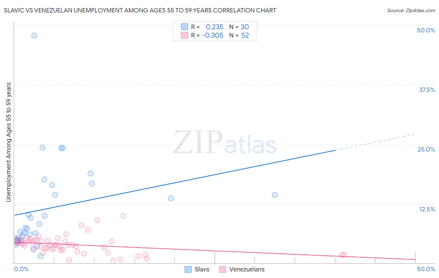 Slavic vs Venezuelan Unemployment Among Ages 55 to 59 years