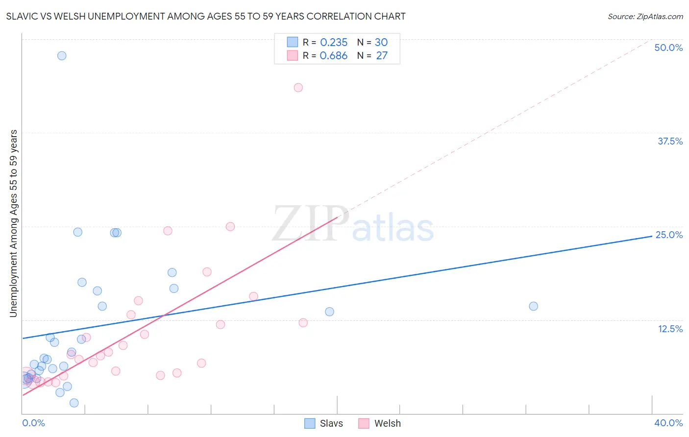 Slavic vs Welsh Unemployment Among Ages 55 to 59 years