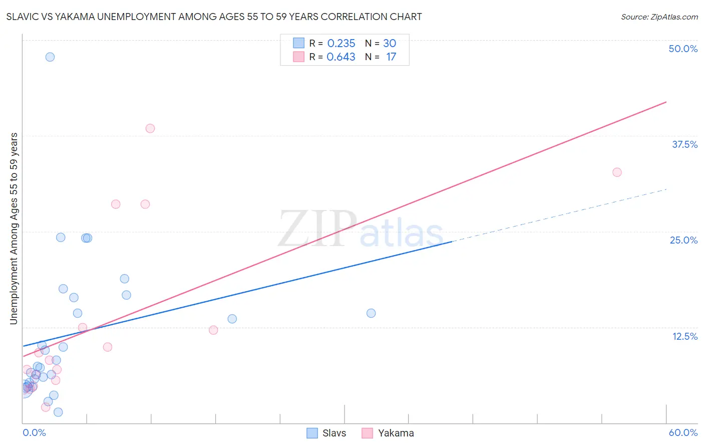 Slavic vs Yakama Unemployment Among Ages 55 to 59 years