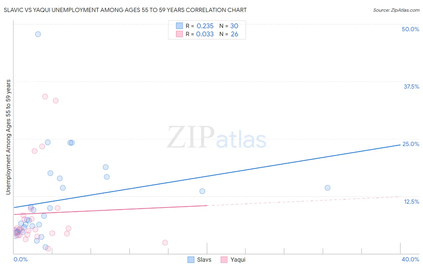 Slavic vs Yaqui Unemployment Among Ages 55 to 59 years