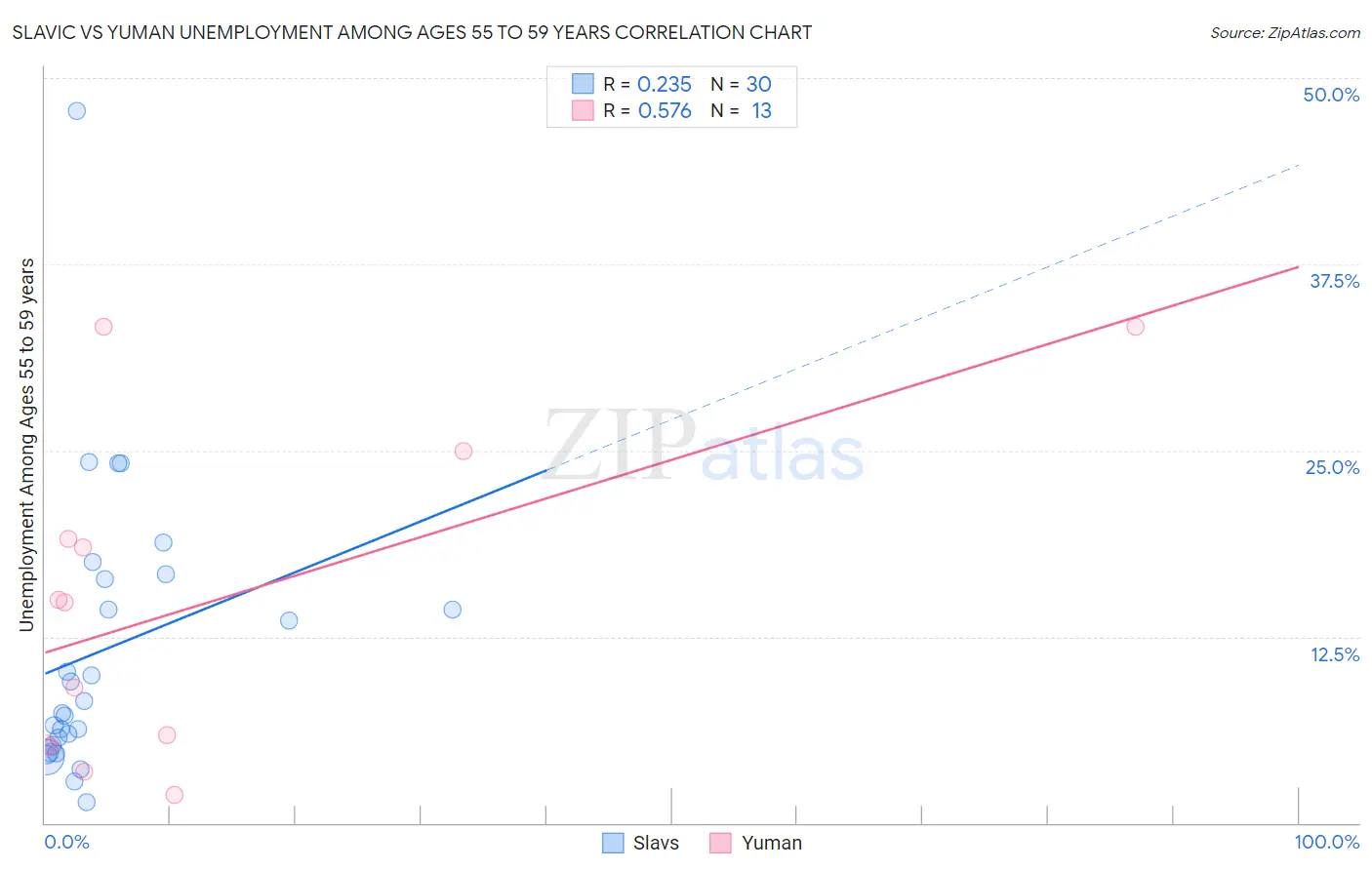 Slavic vs Yuman Unemployment Among Ages 55 to 59 years