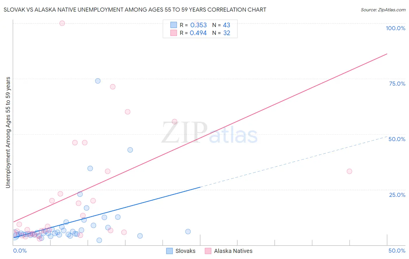 Slovak vs Alaska Native Unemployment Among Ages 55 to 59 years