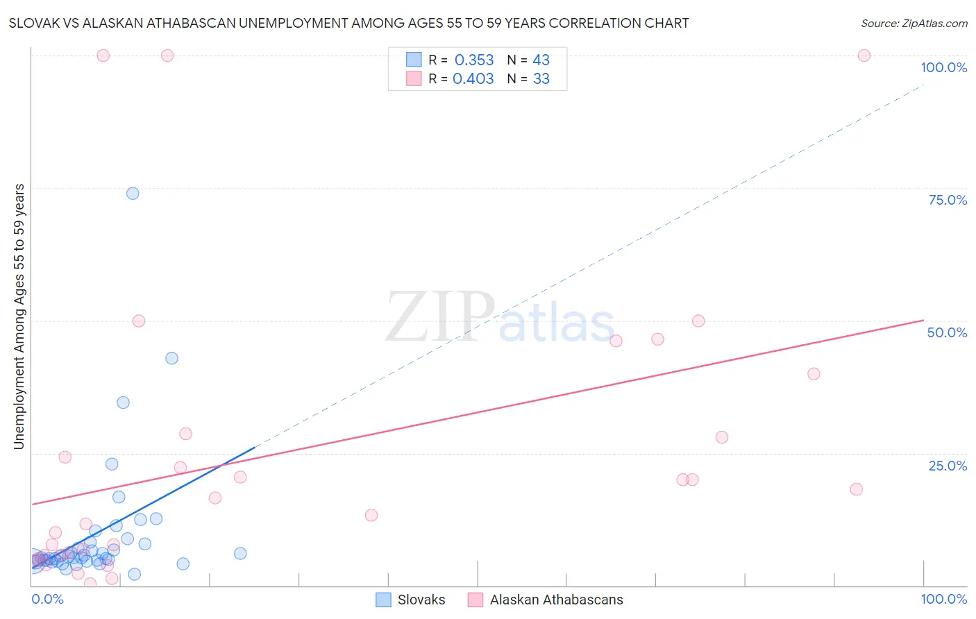 Slovak vs Alaskan Athabascan Unemployment Among Ages 55 to 59 years