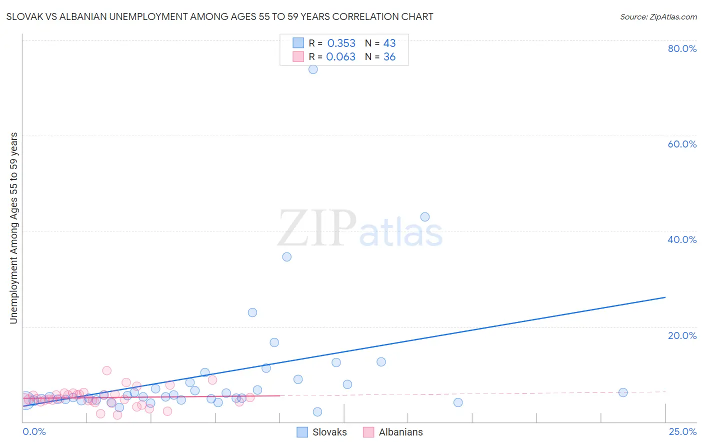 Slovak vs Albanian Unemployment Among Ages 55 to 59 years