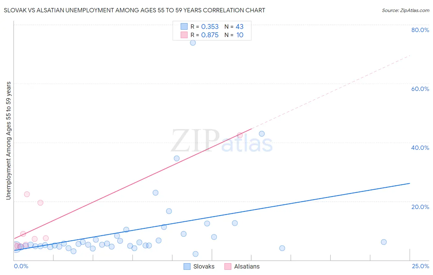 Slovak vs Alsatian Unemployment Among Ages 55 to 59 years