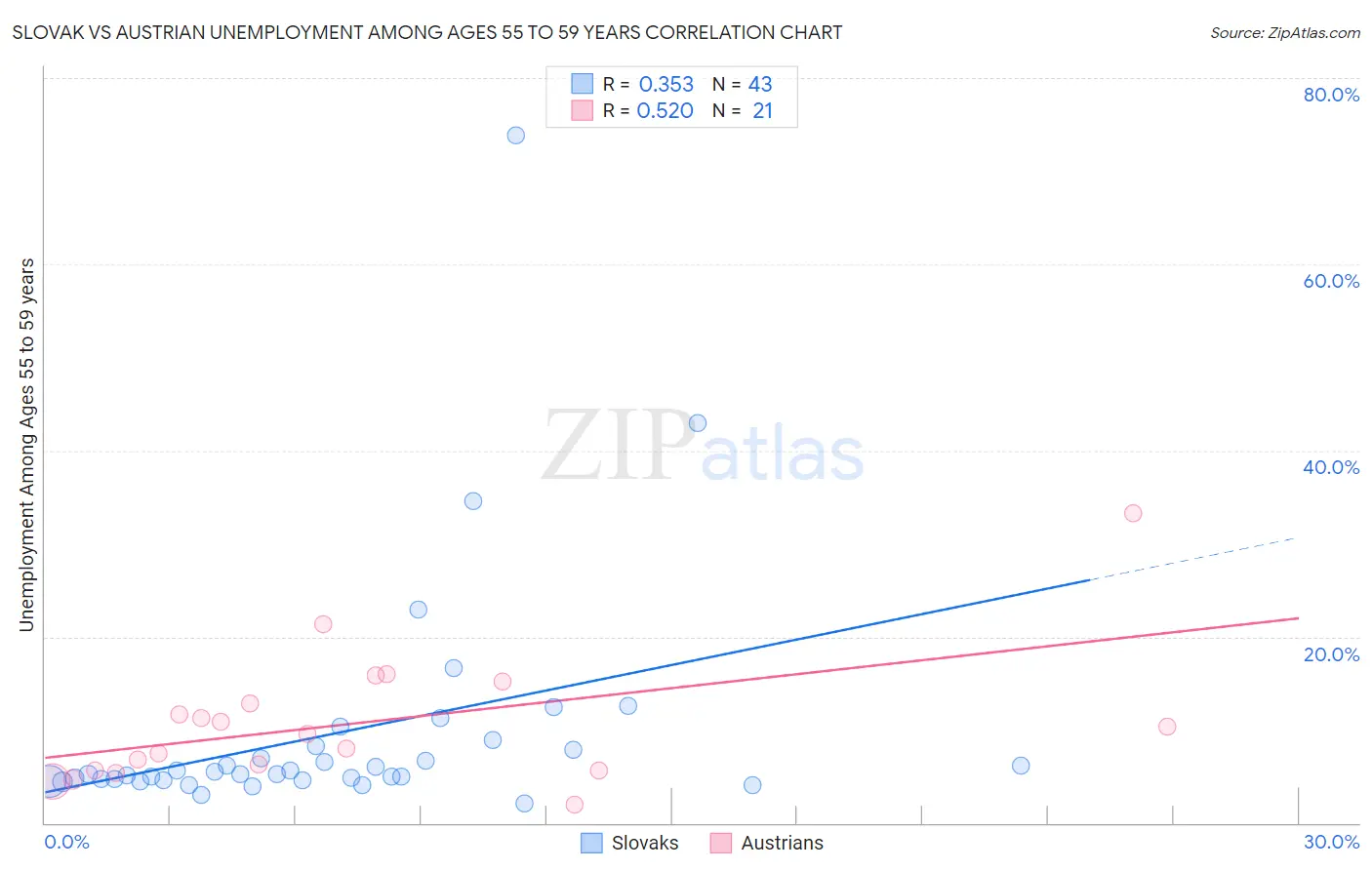 Slovak vs Austrian Unemployment Among Ages 55 to 59 years