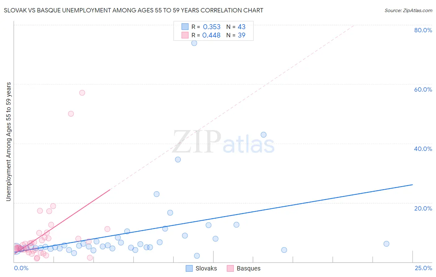 Slovak vs Basque Unemployment Among Ages 55 to 59 years