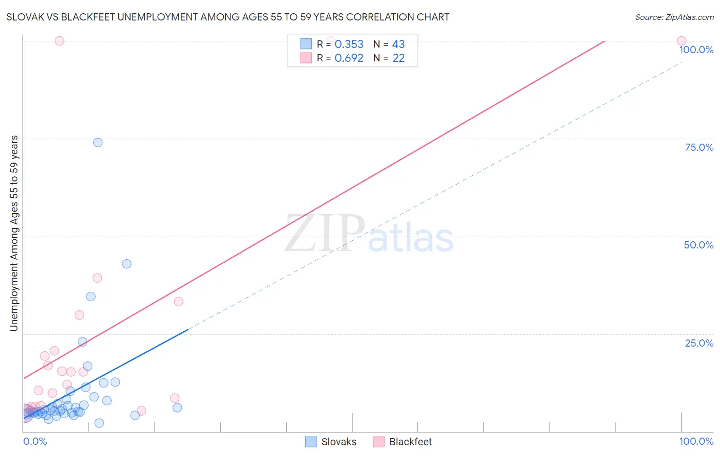 Slovak vs Blackfeet Unemployment Among Ages 55 to 59 years