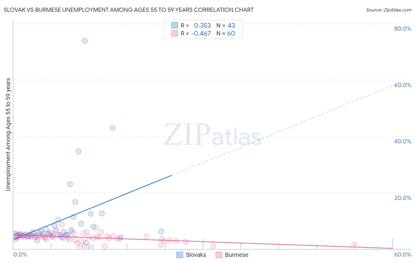 Slovak vs Burmese Unemployment Among Ages 55 to 59 years