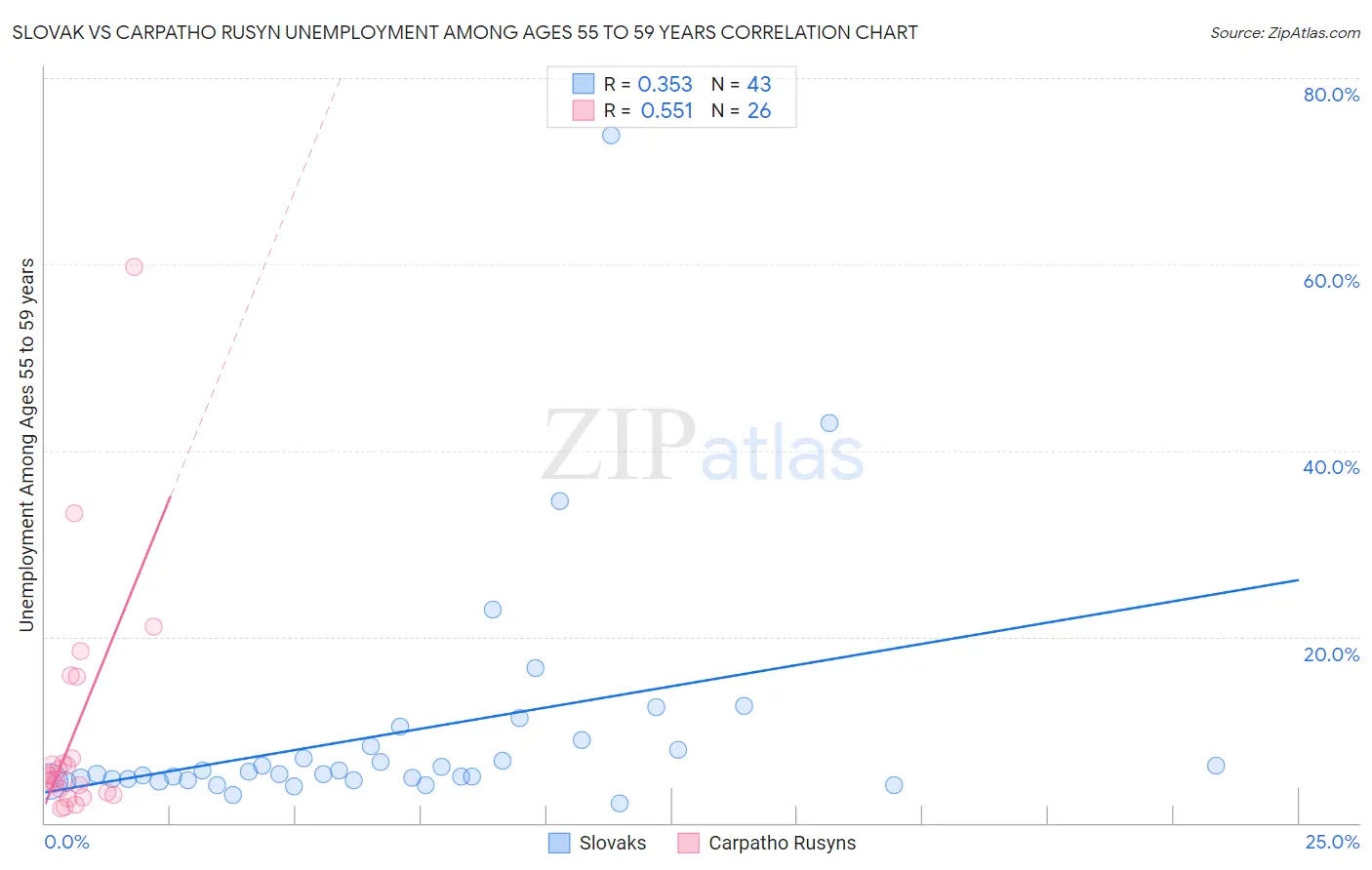 Slovak vs Carpatho Rusyn Unemployment Among Ages 55 to 59 years