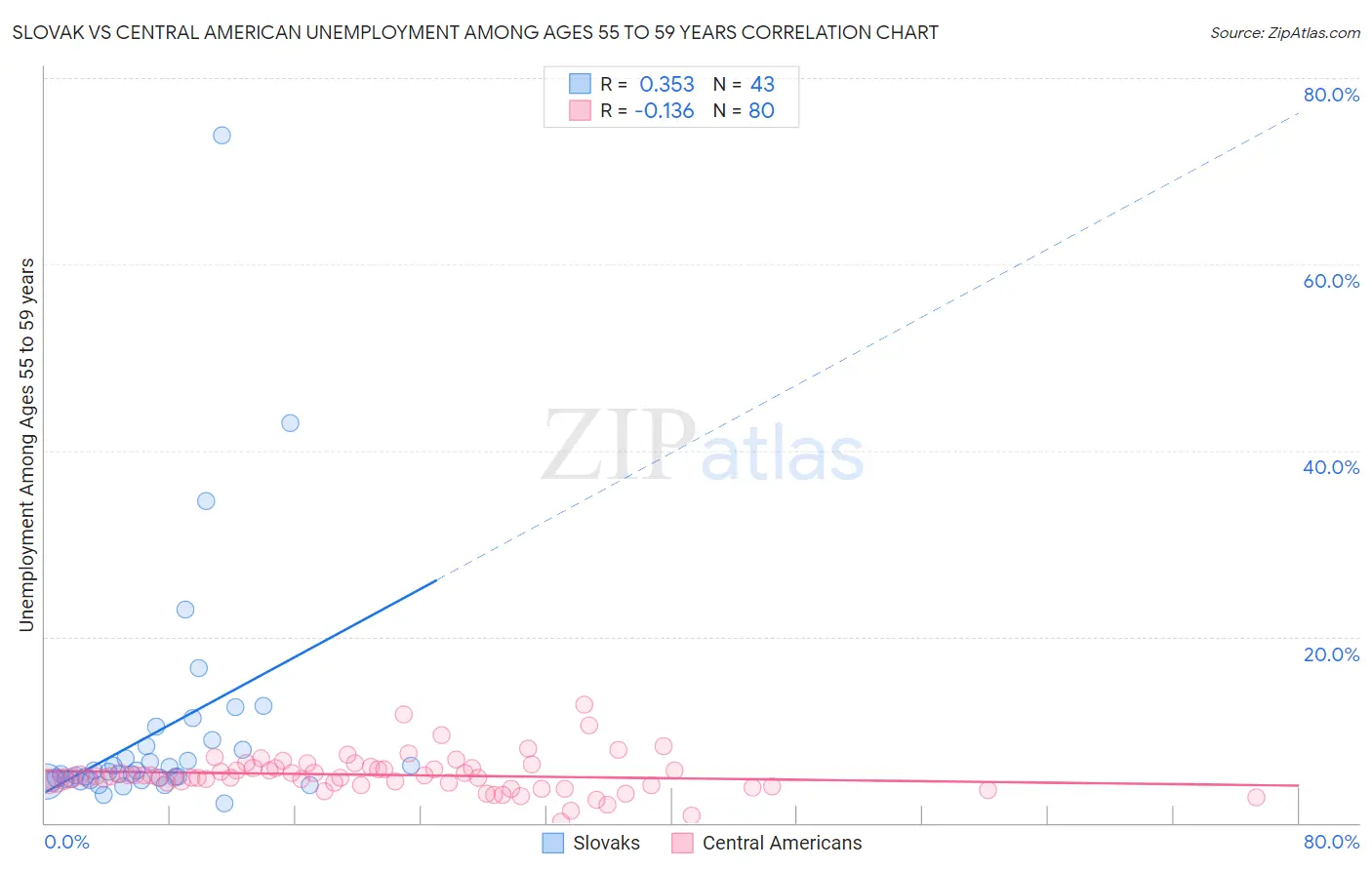 Slovak vs Central American Unemployment Among Ages 55 to 59 years