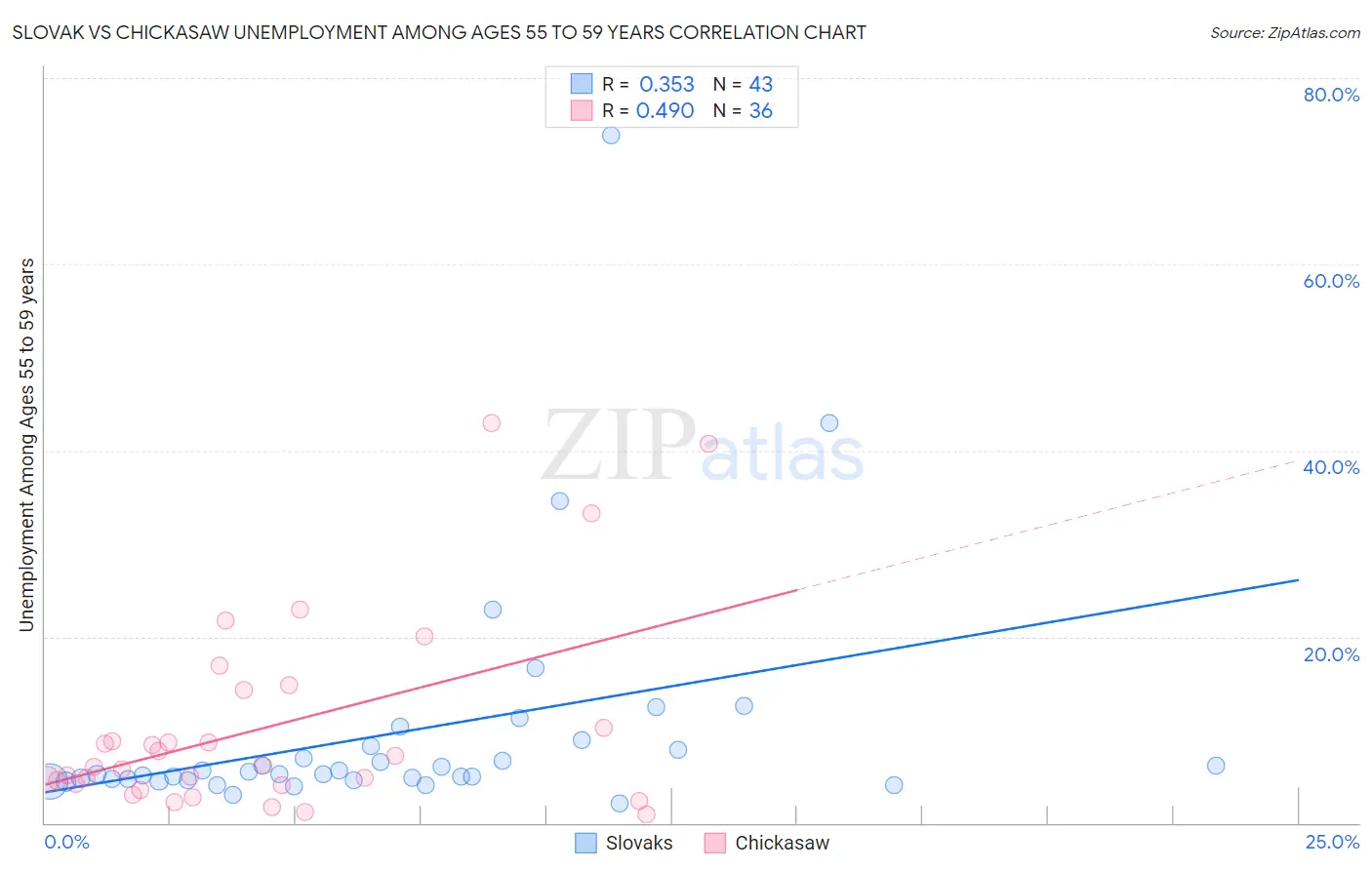 Slovak vs Chickasaw Unemployment Among Ages 55 to 59 years