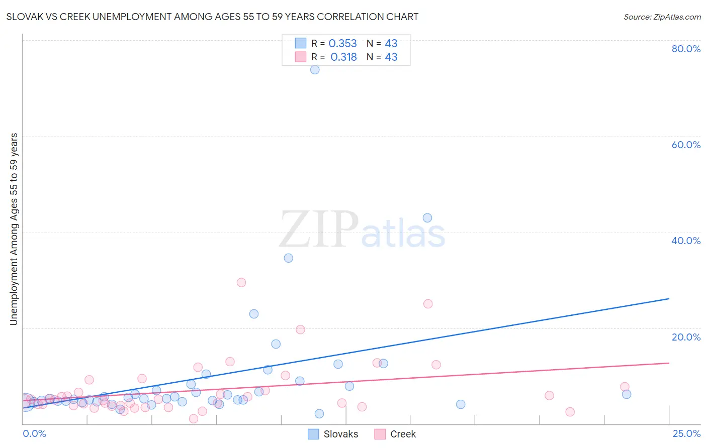 Slovak vs Creek Unemployment Among Ages 55 to 59 years