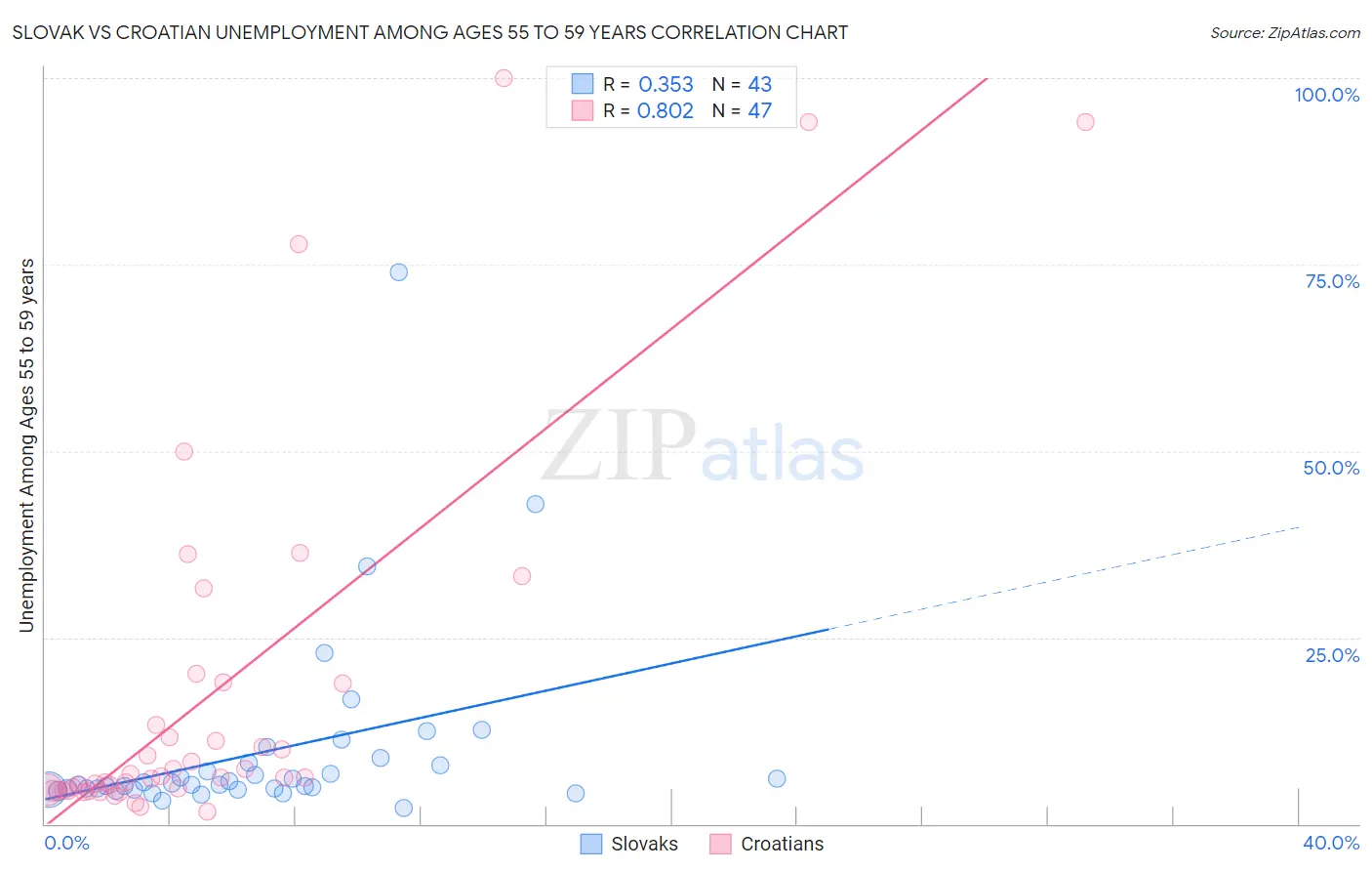Slovak vs Croatian Unemployment Among Ages 55 to 59 years