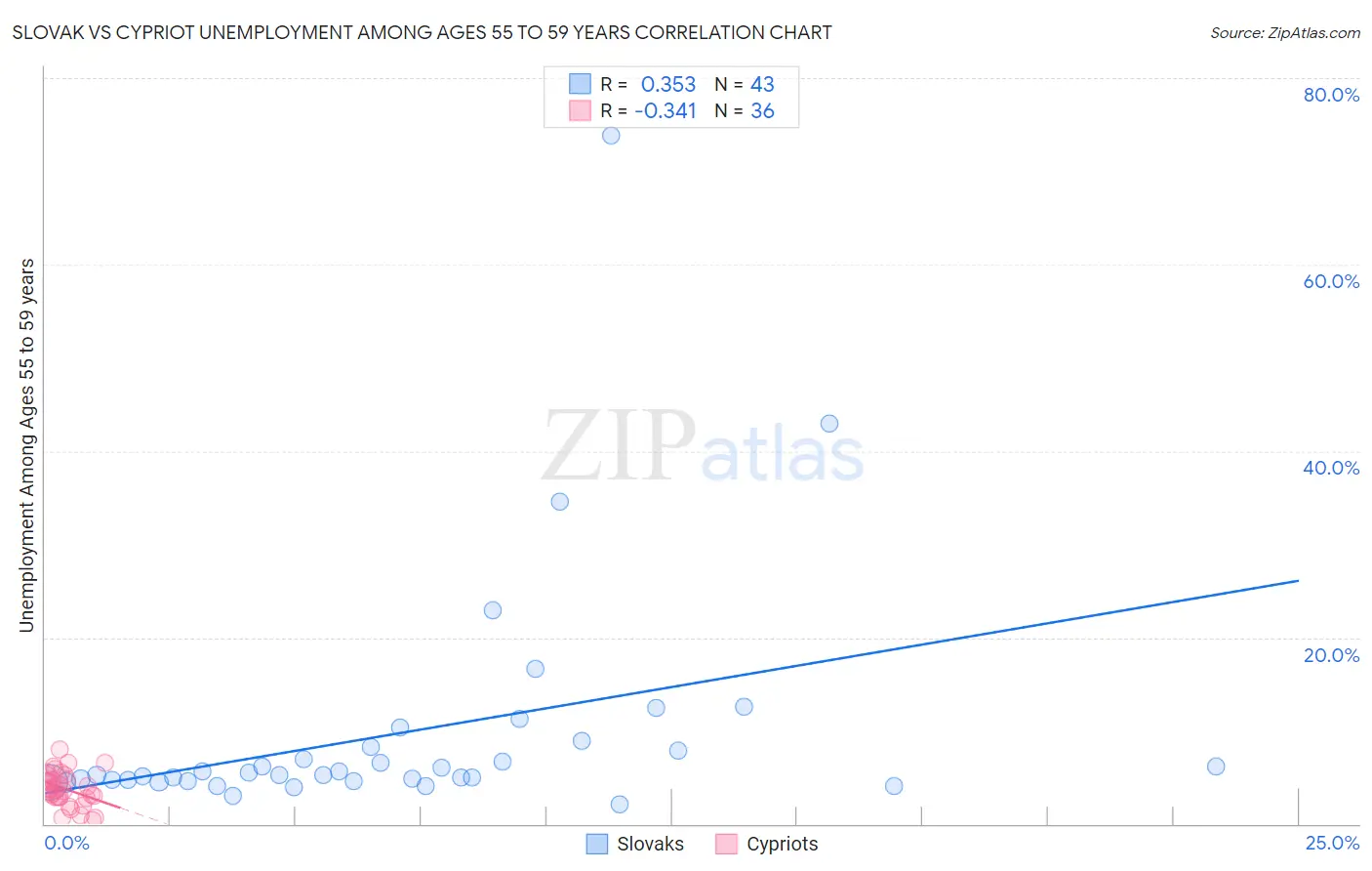 Slovak vs Cypriot Unemployment Among Ages 55 to 59 years