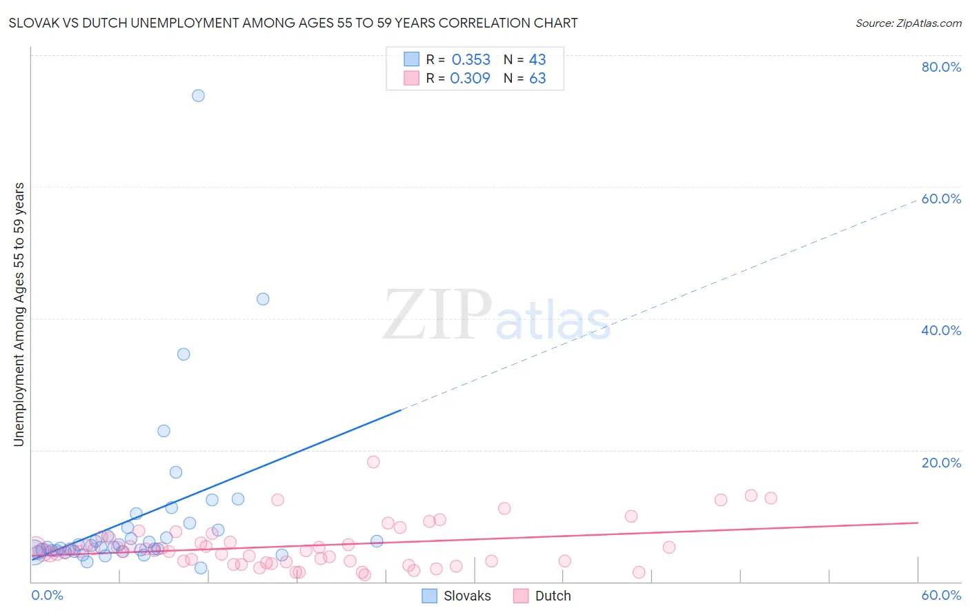 Slovak vs Dutch Unemployment Among Ages 55 to 59 years