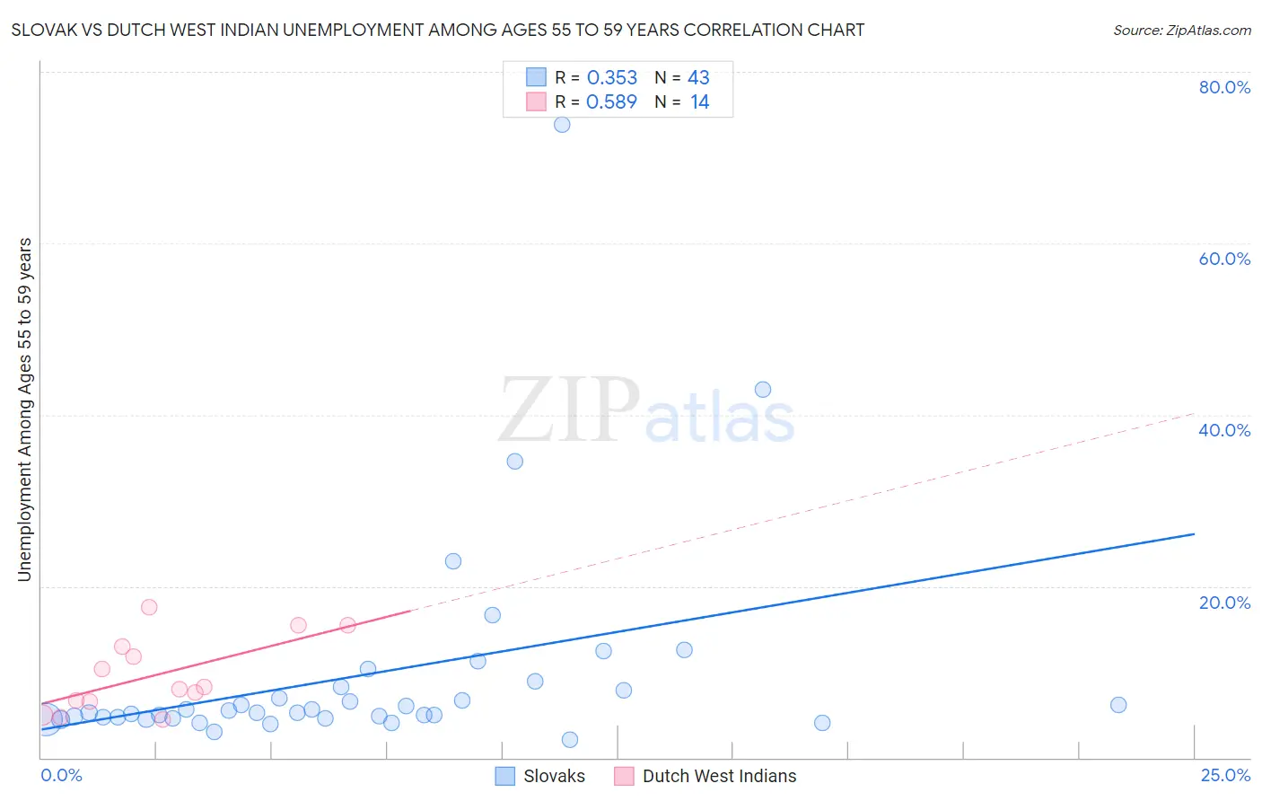 Slovak vs Dutch West Indian Unemployment Among Ages 55 to 59 years