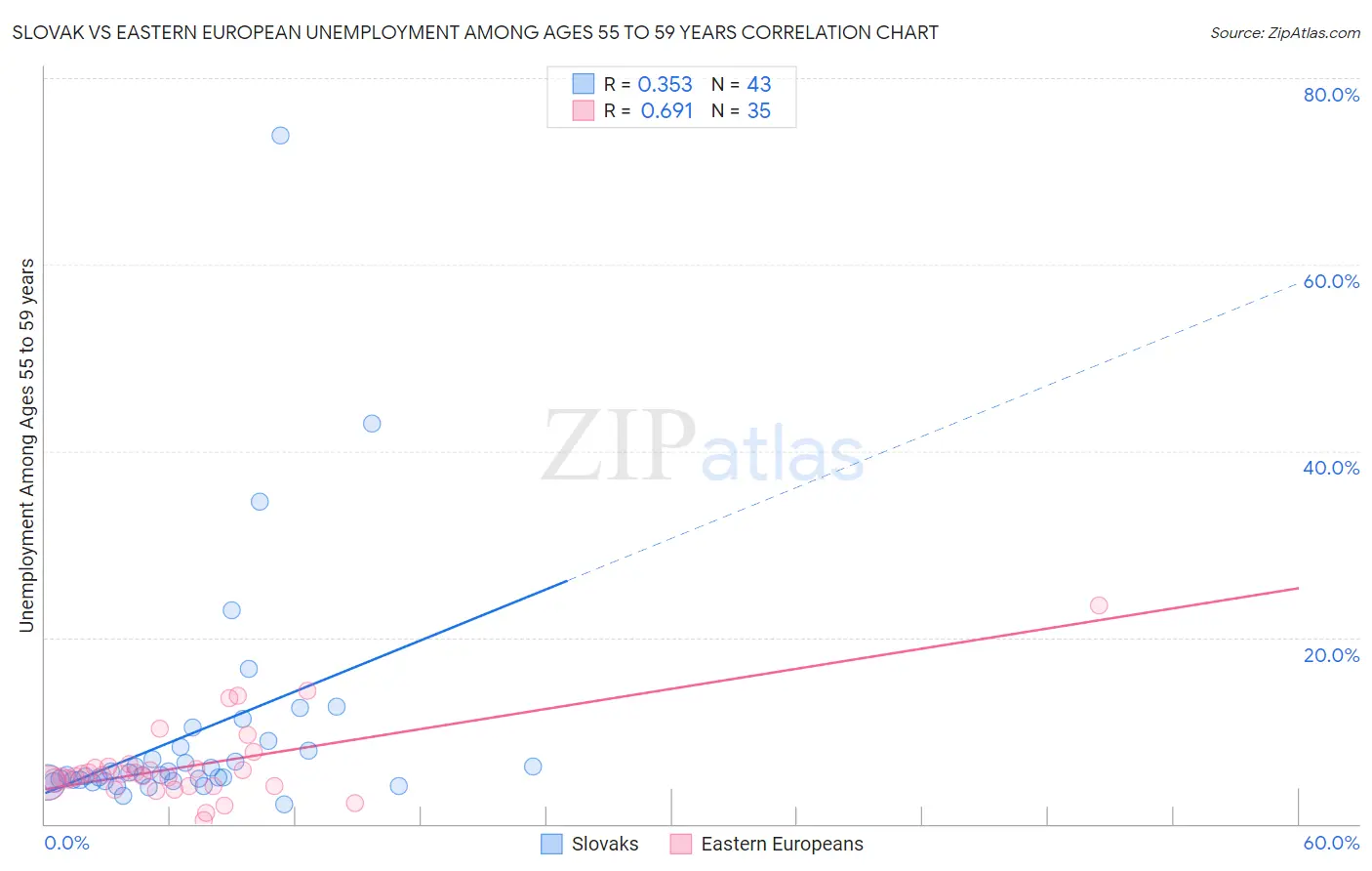 Slovak vs Eastern European Unemployment Among Ages 55 to 59 years