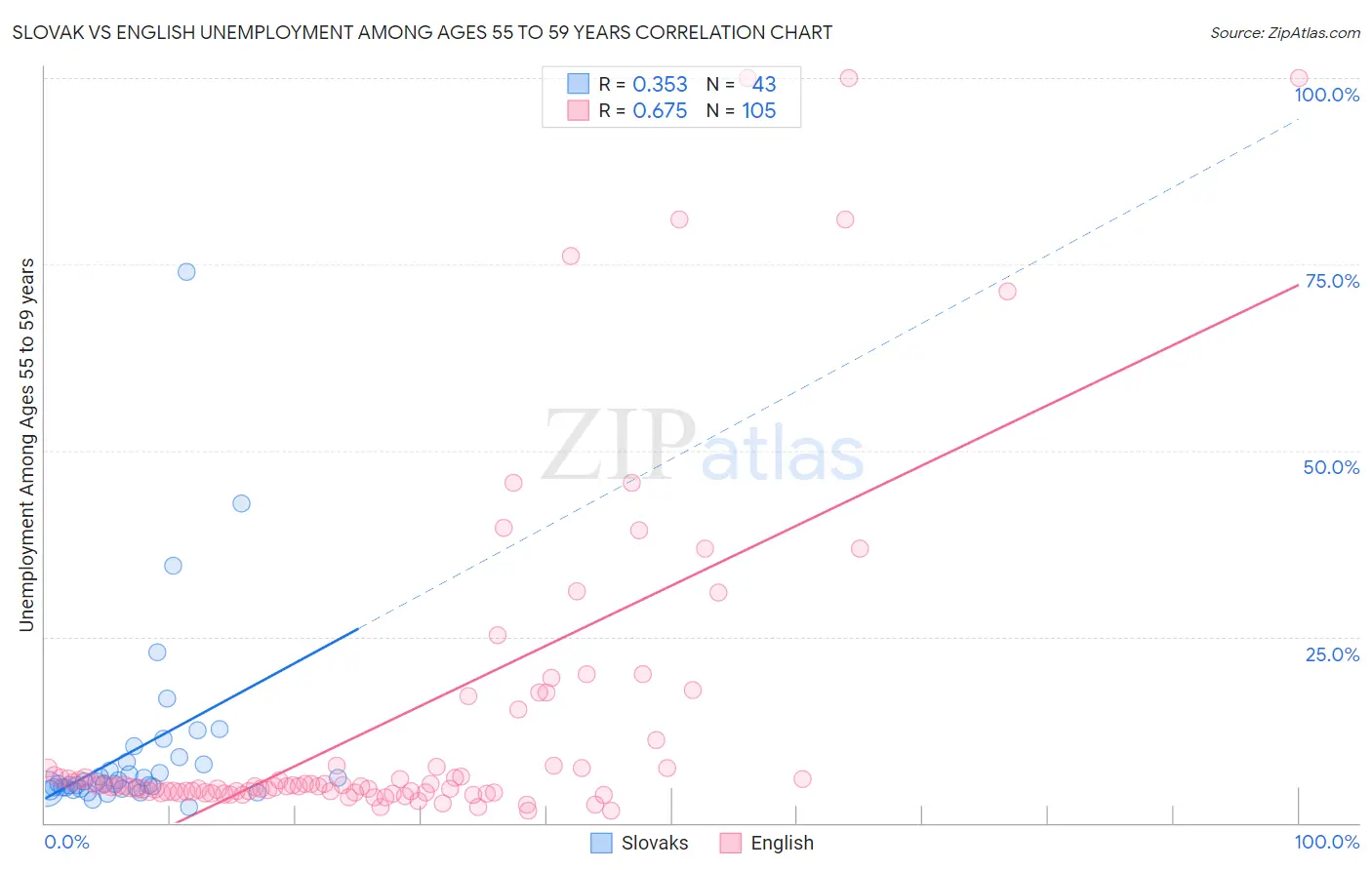 Slovak vs English Unemployment Among Ages 55 to 59 years