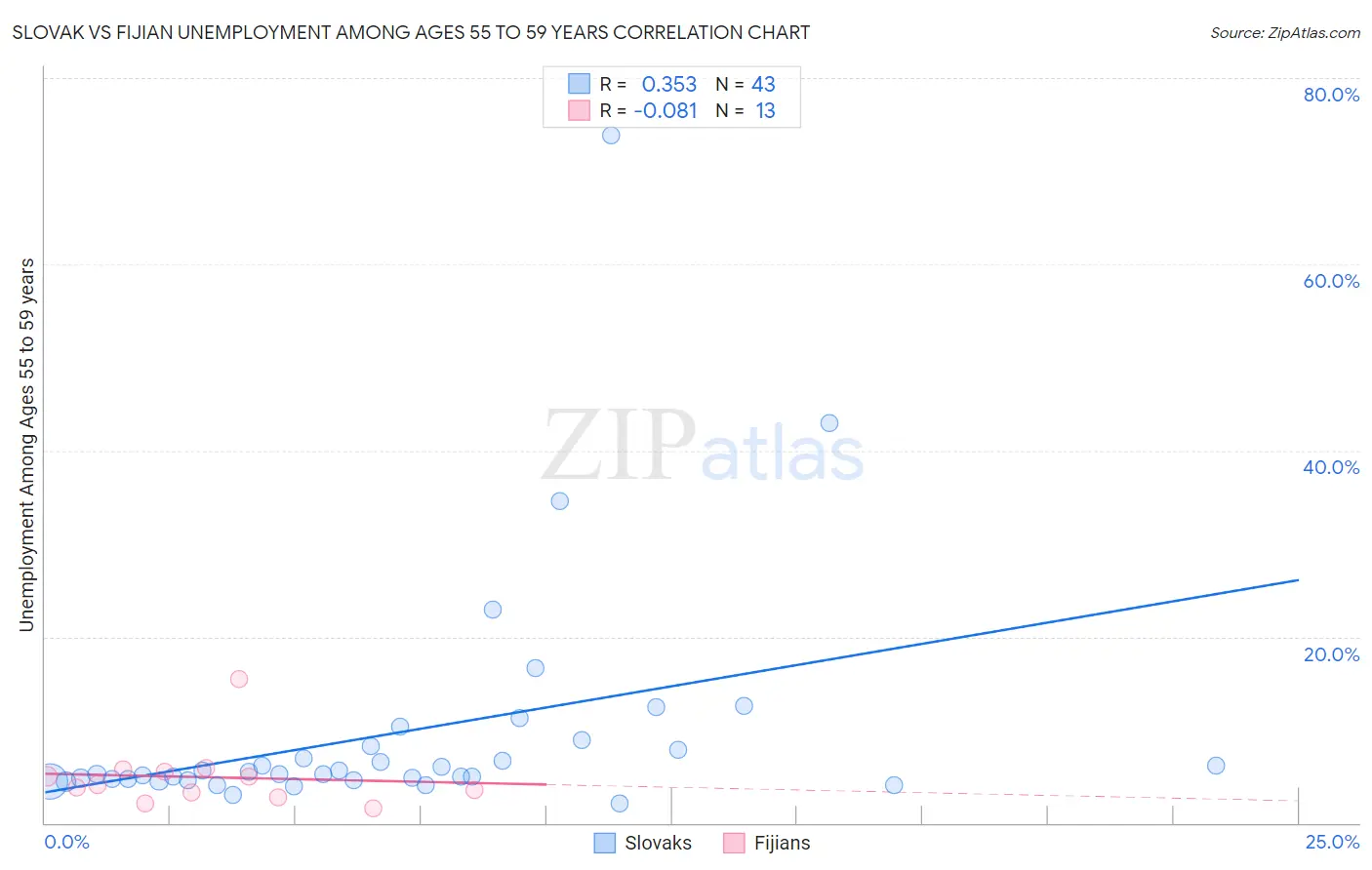 Slovak vs Fijian Unemployment Among Ages 55 to 59 years