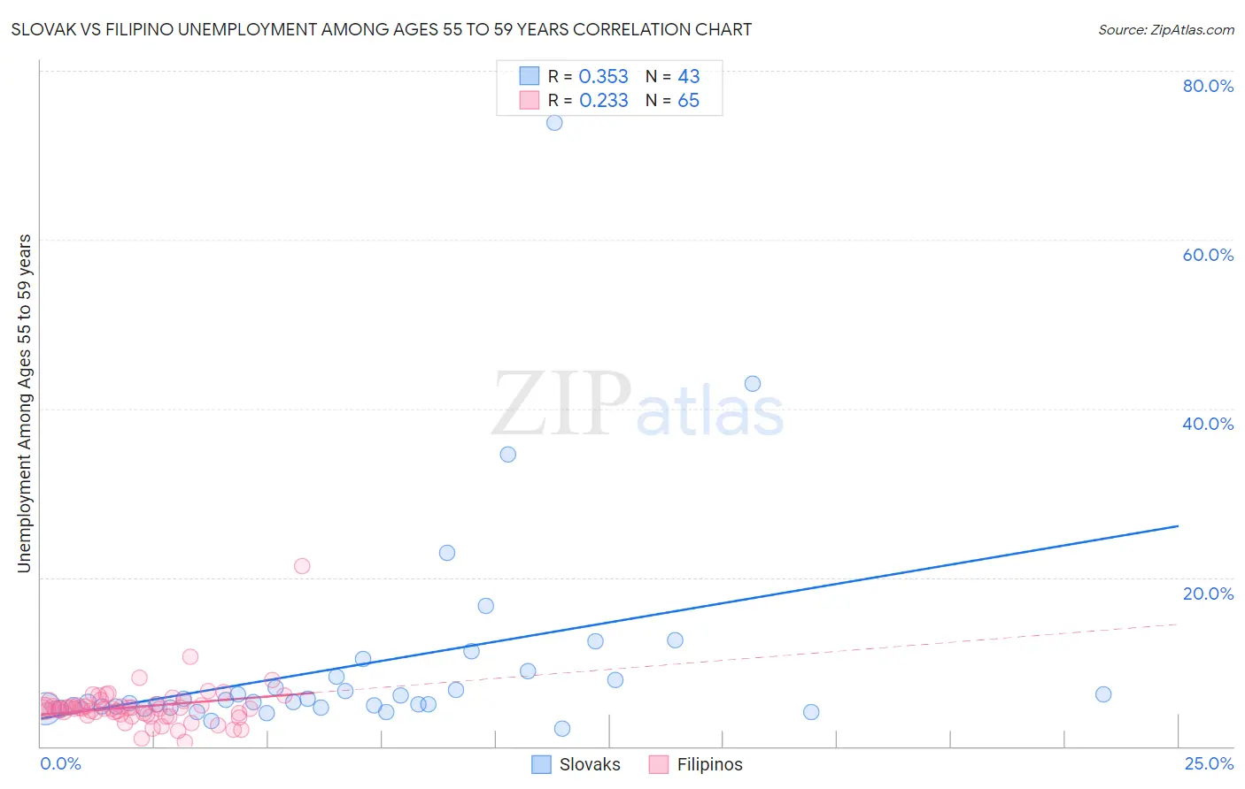 Slovak vs Filipino Unemployment Among Ages 55 to 59 years