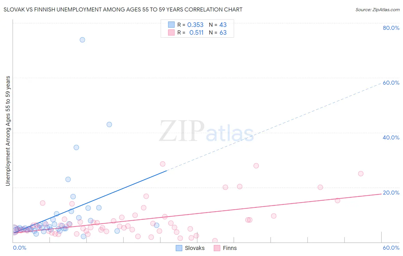 Slovak vs Finnish Unemployment Among Ages 55 to 59 years