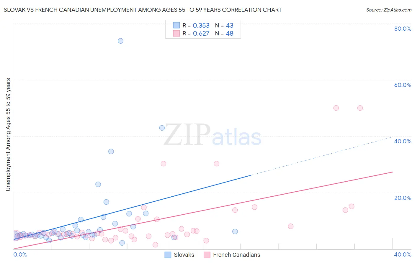 Slovak vs French Canadian Unemployment Among Ages 55 to 59 years