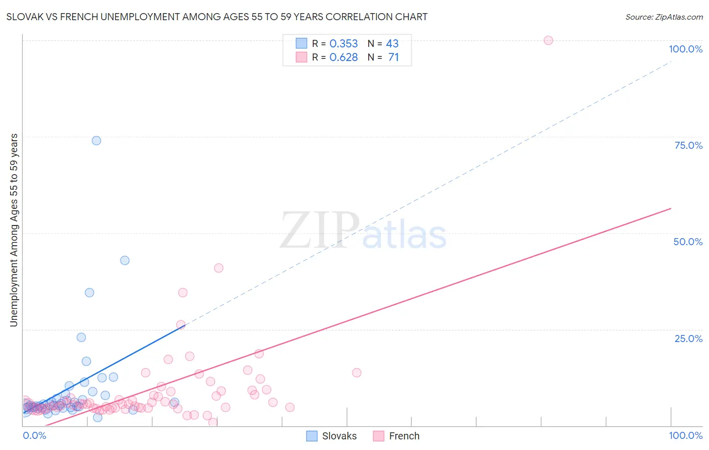 Slovak vs French Unemployment Among Ages 55 to 59 years
