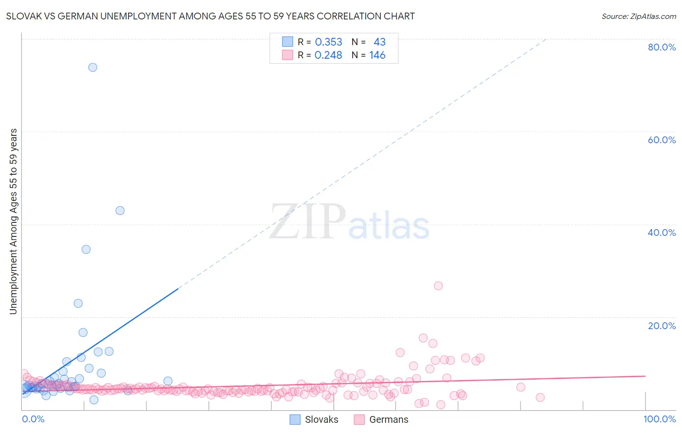 Slovak vs German Unemployment Among Ages 55 to 59 years