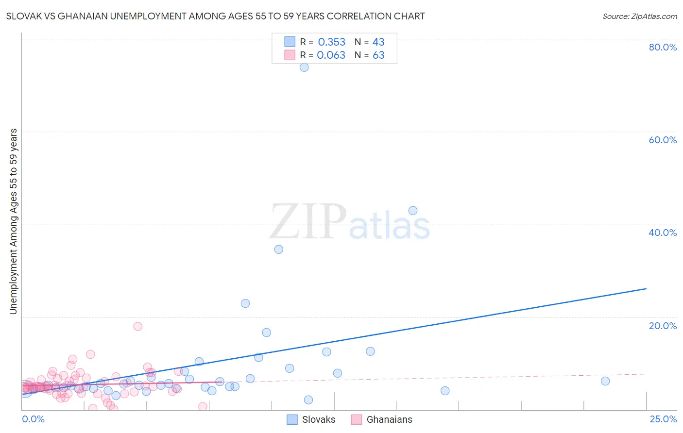 Slovak vs Ghanaian Unemployment Among Ages 55 to 59 years
