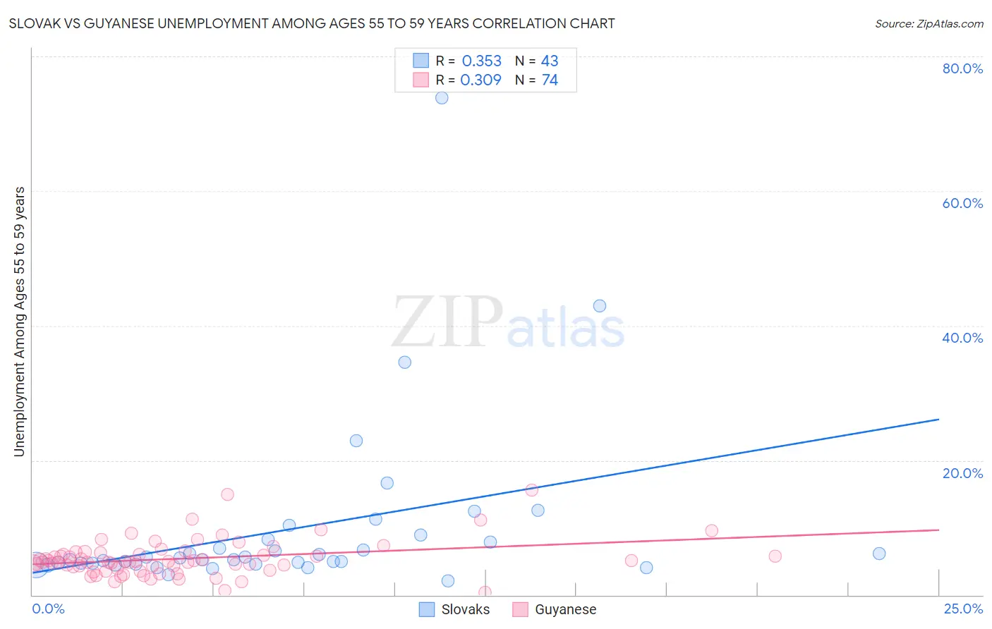 Slovak vs Guyanese Unemployment Among Ages 55 to 59 years