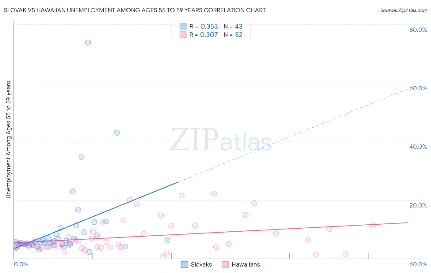 Slovak vs Hawaiian Unemployment Among Ages 55 to 59 years