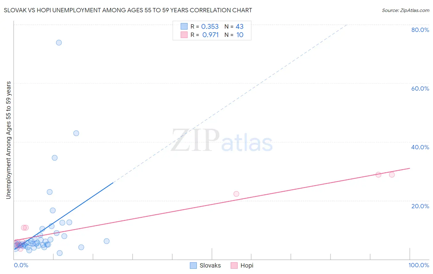 Slovak vs Hopi Unemployment Among Ages 55 to 59 years