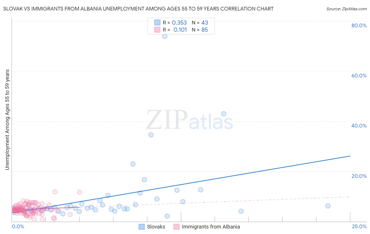 Slovak vs Immigrants from Albania Unemployment Among Ages 55 to 59 years