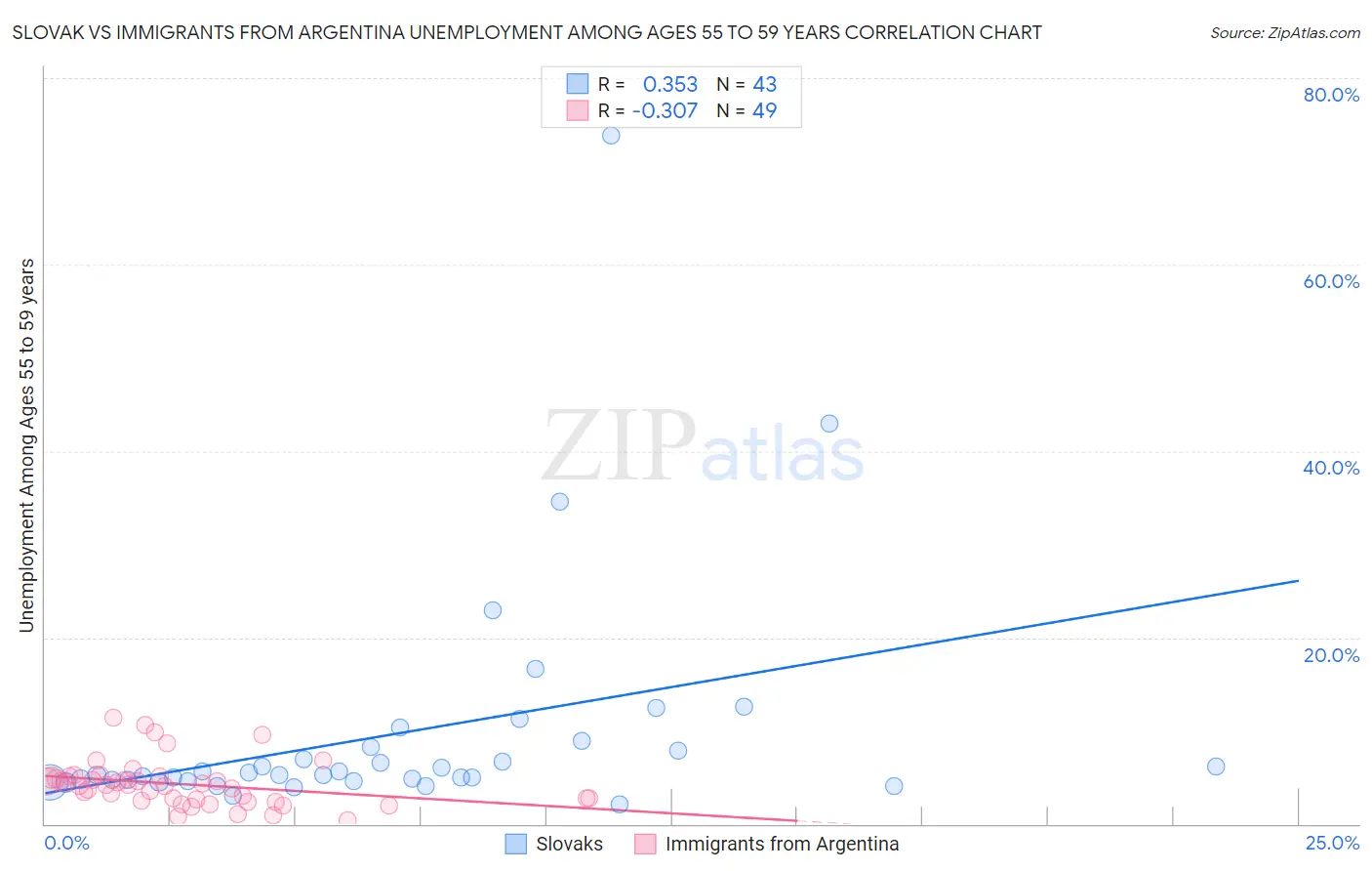 Slovak vs Immigrants from Argentina Unemployment Among Ages 55 to 59 years