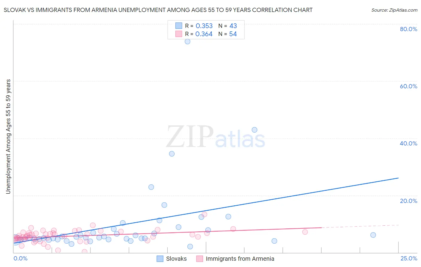 Slovak vs Immigrants from Armenia Unemployment Among Ages 55 to 59 years