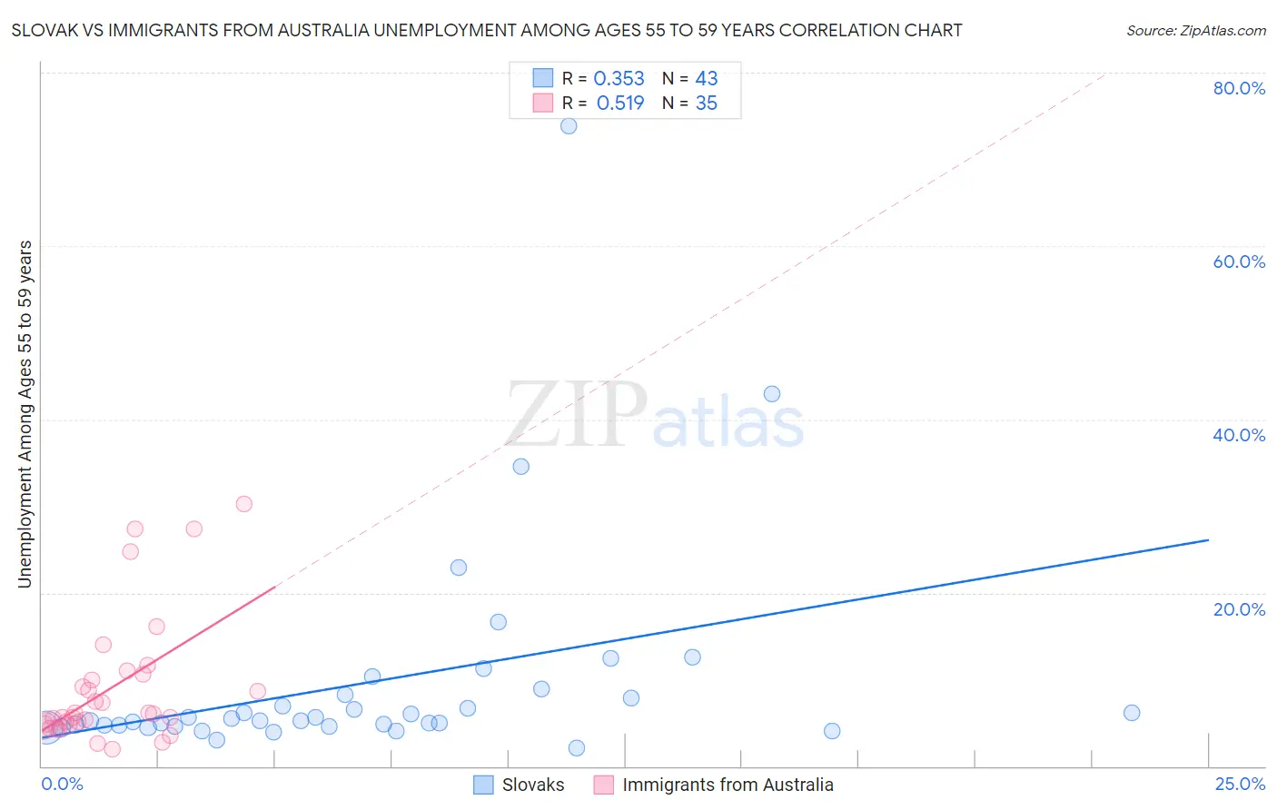 Slovak vs Immigrants from Australia Unemployment Among Ages 55 to 59 years